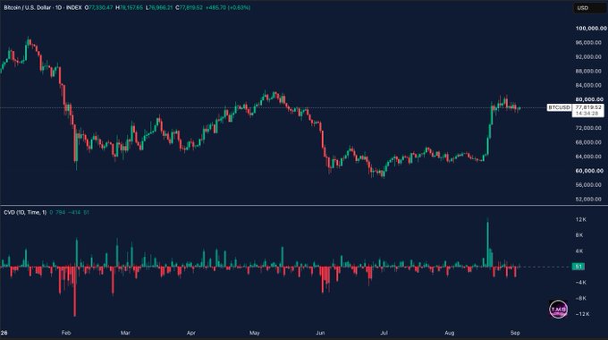 A Bitcoin/USD daily price chart on TradingView (INDEX) showing BTC around $77,359 (+0.62%), paired with a Cumulative Volume Delta (CVD) indicator displaying a large positive spike in late August that visually corresponds to the breakout from ~$64K toward $80K, followed by a noticeable decline in buying pressure as price consolidates near current levels—aligning with the post's observation that bullish strength has weakened despite the rally.