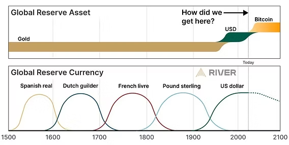 The image displays two timelines: the top showing the evolution of Global Reserve Assets from Gold to USD to Bitcoin, and the bottom illustrating the historical transitions of Global Reserve Currency from Spanish real (1500s) to Dutch guilder (1600s), French livre (1700s), Pound sterling (1800s), US dollar (1900s-2000s), with a dotted line extending toward 2100.

It visualizes the author's argument that Bitcoin represents an unprecedented monetary transition, likening its emergence to past shifts in global reserve currencies while emphasizing it as a unique "species-level" invention that cannot be modeled by conventional power law curves.