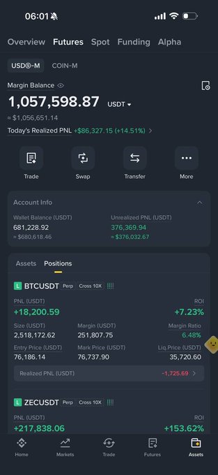 A cryptocurrency trading app screen (likely Binance) shows a margin balance of $1,057,598.87 USDT, with positions in BTCUSDT (+7.23%) and ZECUSDT (+153.62%).