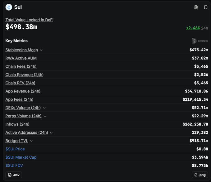 A dark-themed dashboard displaying Sui network metrics, including Total Value Locked of $498.38m (+2.46%), Stablecoins Mcap of $675.42m, RWA Active AUM of $37.02m, Chain Fees of $5,465, and a SUI Price of $0.88 with a Market Cap of $3.594b.