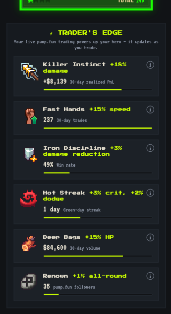 The "Trader's Edge" panel displays a player's real-time on-chain Solana trading performance translated into RPG stats, including +18% damage from Killer Instinct (backed by a +$6,139 30-day realized PnL), +13% speed from Fast Hands (237 trades), +3% damage reduction from Iron Discipline (49% win rate), and other stat boosts tied directly to trading metrics. This visualizes the core concept of the post—that live SOL trading activity powers in-game hero abilities, turning trading volume, PnL, and win rate into tangible gameplay advantages.
