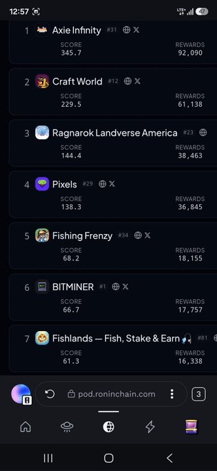 Mobile browser screenshot from pod.roninchain.com displaying a leaderboard of games including Axie Infinity (#1), Craft World (#2), and Ragnarok Landverse America (#3) with their scores and rewards.