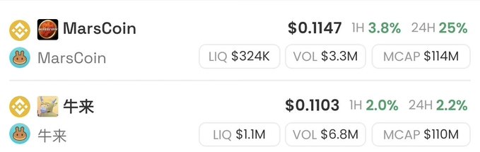 A cryptocurrency price listing showing MarsCoin at $0.1147 (3.8% 1H, 25% 24H) with LIQ $324K, VOL $3.3M, MCAP $114M, and another entry labeled "牛来" at $0.1103 (2.0% 1H, 2.2% 24H) with LIQ $1.1M, VOL $6.8M, MCAP $110M.