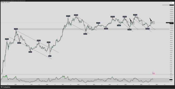 A TradingView chart of ETH/USD shows price action with multiple labeled swing highs and lows, descending trendlines marking corrective phases, and arrows highlighting key resistance breakouts near the upper bound. The annotations support the post's claim that ETH is positioned for strong performance, as the chart illustrates a series of higher highs and successful breakouts from prior downtrends.