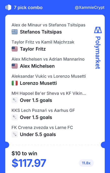 A Polymarket 7-pick combo ticket from @XammieCrypt featuring tennis matches (Tsitsipas, Fritz, Michelsen, Musetti) and soccer totals (Over/Under 1.5 and 5.5 goals), showing a $10 stake to win $117.97 at 11.8x odds, matching the post's mention of a $10 entry aiming to turn into $117+.