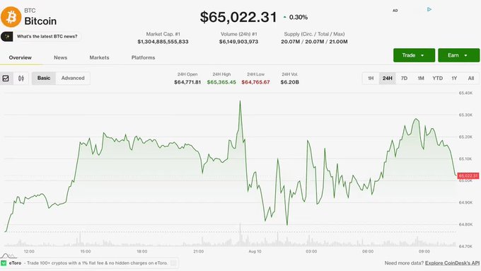 A CoinGecko page shows Bitcoin (BTC) trading at $65,022.31, up 0.30%, with a market cap of $1,304,885,555,833 and 24-hour volume of $6,149,903,973. The price chart illustrates BTC holding above the $65,000 level, aligning with the post's note about Bitcoin remaining above that threshold amid easing Iran-Oman tensions.