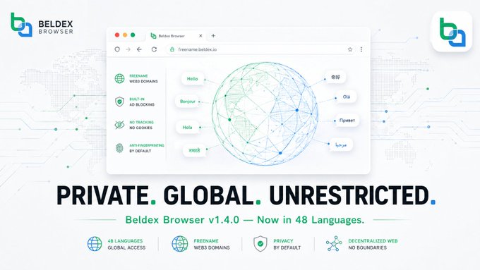 The image is a promotional graphic for "Beldex Browser v1.4.0," featuring a browser window displaying a globe surrounded by "Hello" greetings in multiple languages and icons highlighting features like Freename Web3 Domains, built-in ad blocking, no tracking, and anti-fingerprinting. The tagline reads "PRIVATE. GLOBAL. UNRESTRICTED." with additional text noting its availability in 48 languages. This visually reinforces the post's message about Beldex Browser's expanded global accessibility and privacy-focused Web3 features.