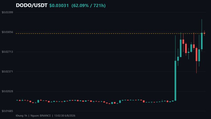 A cryptocurrency price chart for DODO/USDT on Binance, showing the price at $0.03031 with a 62.09% gain over 721 hours, displayed as a candlestick chart on a dark background.