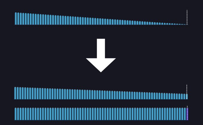 A single bar chart showing a decreasing distribution pattern with tall bars on the left tapering to short bars on the right (top) is transformed via a downward arrow into two uniform distributions with evenly-sized bars across the full range (bottom), illustrating the author's shift away from bid-ask distribution strategies to a more balanced liquidity allocation approach.