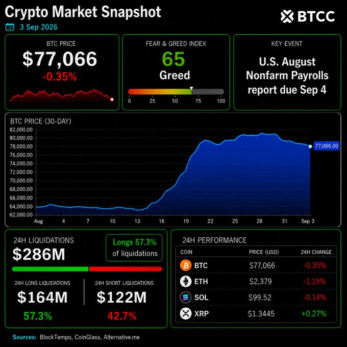 BTCC Crypto Market Snapshot from September 3, 2026, showing BTC Price at $77,066 (-0.35%), Fear & Greed Index at 65, and 24H Performance of BTC, ETH, SOL, and XRP.