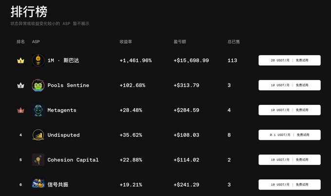 A Chinese-language leaderboard ('排行榜') displays trading rankings with ASP,收益率 (return rate),盈亏额 (profit/loss), and 总已售 (total sold) columns, listing traders like '1M · 斯巴达' at +1,461.96% and 'Poole Sentine' at +102.68%.