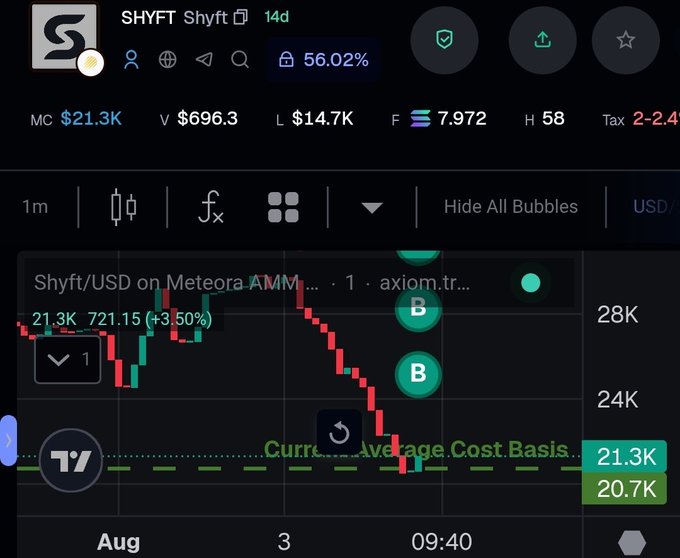 A DexScreener-style chart displays SHYFT/USD on Meteora AMM via axiom.trade showing a price of 21.3K (721.15, +3.50%), with two green 'B' Bubbles marking buy points and an average cost basis around 20.7K.