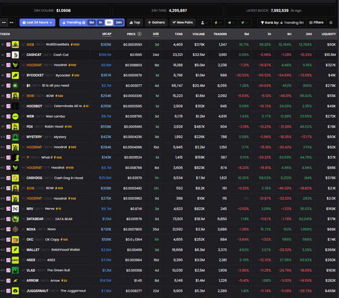 A cryptocurrency screening website (likely DEX Screener) displaying trending tokens with 24H volume of $1.06B and 4,295,897 transactions, showing tokens like WEB, CASHCAT, HOODRAT, and BYCOOKET with their market caps, prices, and percentage changes.