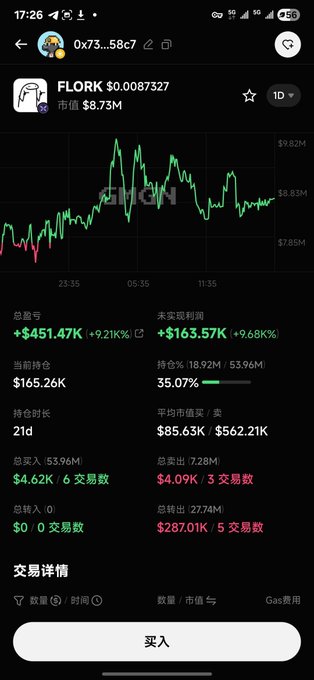 A mobile trading app screen displays the FLORK token (0x73...58c7) at $0.0087327 with a market cap of $8.73M, showing a portfolio profit of +$451.47K (+9.21K%) and a buy button at the bottom.