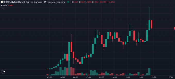 The user wants a concise caption describing the image and its relation to the provided text.

1.  **Analyze the image:**
    *   **Title/Label:** "ORBIO/NVDA (Market Cap) on Uniswap - 15s". This indicates a trading pair (ORBIO/NVDA) on a decentralized exchange (Uniswap), likely showing market cap or price action on a 15-second timeframe.
    *   **Chart Type:** Candlestick chart. Green candles indicate price increase, red candles indicate price decrease.
    *   **Data Points:** Top left shows "O: 0.53M H: 0.52M L: 2.89M C: 2.93M". This looks like Open, High, Low, Close values, possibly in some unit (maybe USD value or token count, but the numbers are large). Wait, looking closer at the top right: "598.15% (-16.91%)". This suggests a massive gain followed by a drop, or perhaps the percentage change over a period.
    *   **Volume:** "Volume: 3.494K" is visible in the top left corner.
    *   **Visual Trend:** The chart shows a significant upward trend (green candles) starting around 04:00 and continuing through the morning. There is a very tall green candle around 05:00-06:00.
    *   **Relation to text:** The text says "Caught a good green candle today. Tuesday is off to a great start".
    *   **Visual Match:** The chart clearly shows a large green candle (price increase) around the 05:00 mark. The time axis goes from 03:00 to 17:00. The text mentions "Tuesday", implying the day of the week. The chart shows activity during the morning hours (03:00 - 15:00).

2.  **Synthesize the description:**
    *   The image is a 15-second candlestick chart for the ORBIO/NVDA trading pair on Uniswap.
    *   It shows a significant price increase (green candles) starting around 04:00 and peaking around 06:00.
    *   The text "Caught a good green candle today" directly refers to the large green candle visible on the chart, likely the one around 05:00-06:00 or the general upward trend.
    *   The caption needs to be 1-2 sentences.

3.  **Drafting the caption:**
    *   *Draft 1:* This is a 15-second candlestick chart for ORBIO/NVDA on Uniswap showing a large green candle around 05:00, which aligns with the text saying "Tuesday is off to a great start."
    *   *Draft 2:* The image displays a 15-second candlestick chart for the ORBIO/NVDA pair on Uniswap, highlighting a significant upward trend with a prominent green candle around the 0