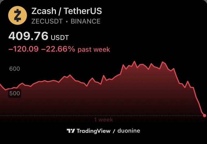 The image shows a graph with red lines representing the price of Bitcoin over time. The graph has a downward trend, indicating that the value of Bitcoin has been decreasing. The text "ZEC" appears multiple times in the image, suggesting that this might be related to Ethereum or another cryptocurrency. The post also mentions an exploit called Infinite Mint and a bug named ZEC is the next Bitcoin! Freeze all private pools, forks the chain.