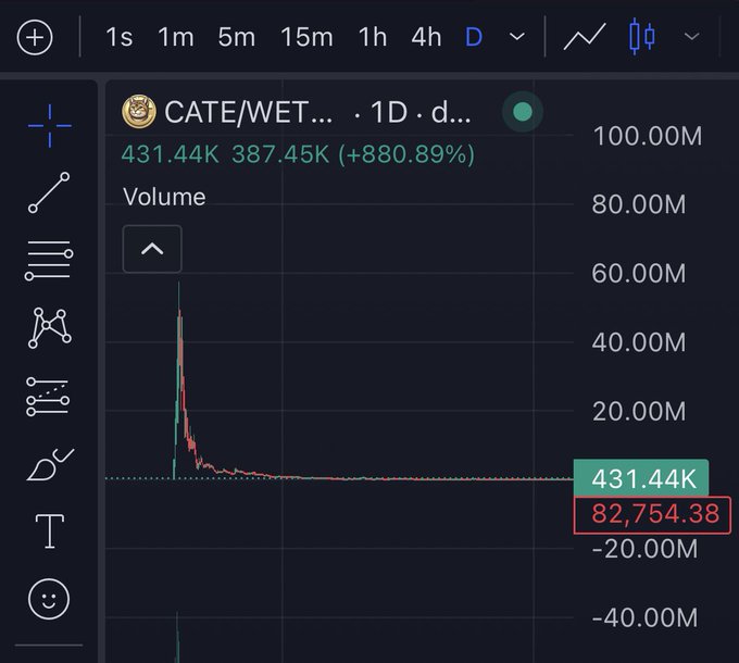 A TradingView daily chart for $CATE/WETH showing a massive volume spike, with current volume at 431.44K (up 880.89%) and price at 82,754.38, highlighting the token's recent 60M ATH activity tied to the provided contract address.