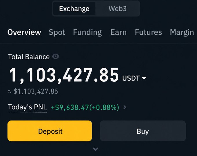 A crypto exchange dashboard displays a total balance of 1,103,427.85 USDT with today's PNL showing a gain of +$9,638.47 (+0.88%), featuring Deposit and Buy buttons ready for a new #Vet purchase. The portfolio's substantial USDT balance provides ample funds to execute the proposed trade.