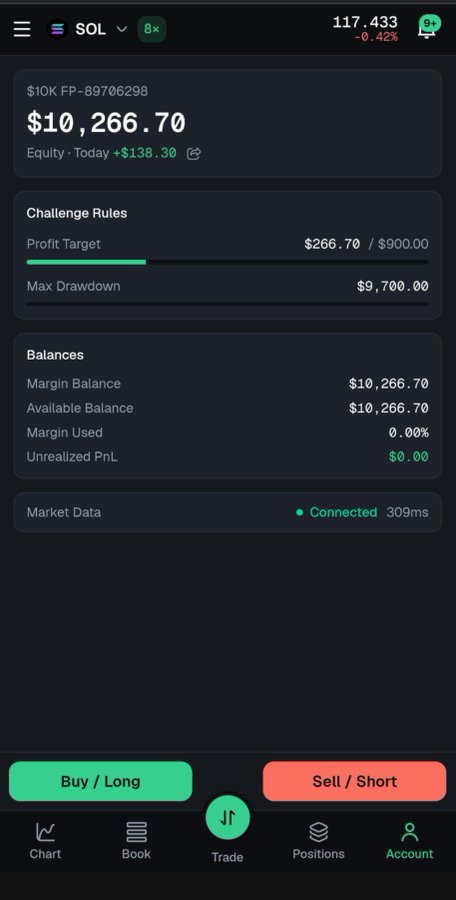 A trading account dashboard showing an equity balance of $10,266.70 on the $10K FP-89706298 challenge, with a profit target progress bar at $266.70/$900.00 and Buy/Long and Sell/Short buttons at the bottom.