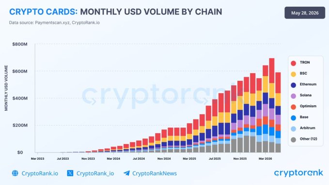 The image features a colorful bar chart that illustrates the increase in volume for various cryptocurrency exchanges. The largest bar represents Cryptocurrency rank @trondao, with a significant increase in volume over time. Other cryptocurrency ranks like Ethereum, Bitcoin Cash, Ripple, and Litecoin also have notable growth in their volumes during the given period of May 2016 through December 2018. The chart is part of a larger post that discusses "Crypto cards", which could possibly be related to Cryptocurrency or other types of digital payment methods. In the image's description, it says "$TRX TOPS CREDIT CARD VOLUME! Crypto card volume has exploded to over $200M/month, with @trondao now leading all networks at $213M in monthly payment volume." The image also contains a link that provides more details about this chart and its significance.