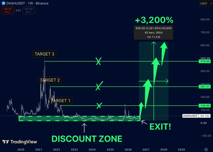 A TradingView chart for DASHUSDT showing a potential +3,200% breakout prediction, marked with 'TARGET 1' at 134.45, 'TARGET 2' at 281.21, 'TARGET 3' at 476.44, and an 'EXIT!' zone.