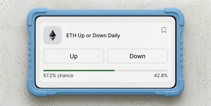 A digital device with a blue protective case displaying a prediction market for 'ETH Up or Down Daily', showing a 57.2% chance of going Up and a 42.8% chance of going Down.
