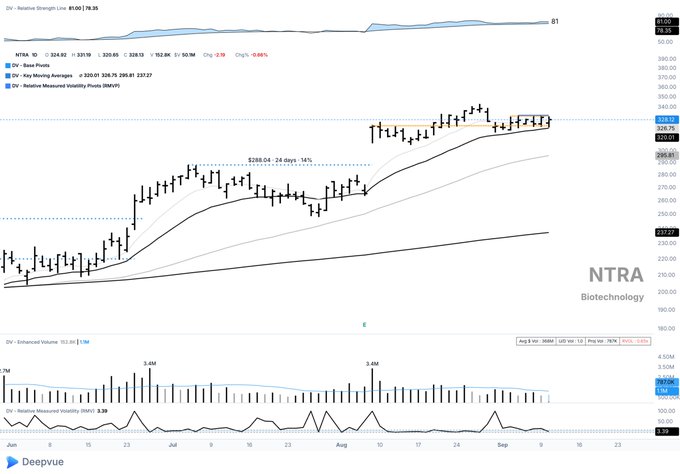 A financial stock chart for ticker 'NTRA' (Biotechnology) displaying candlestick price action, moving averages, relative strength, and volume indicators from Deepvue.