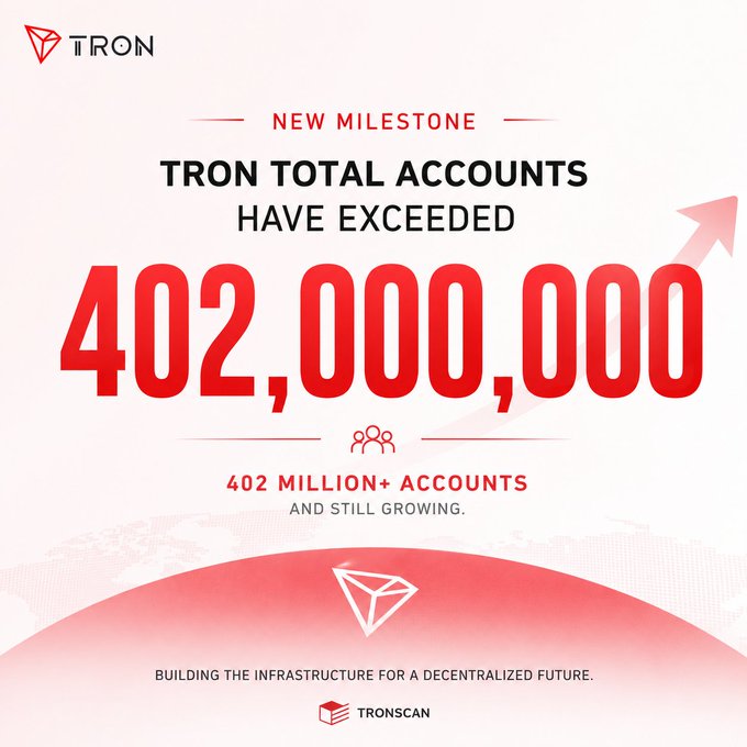 TRON blockchain announcement declaring 'NEW MILESTONE: TRON TOTAL ACCOUNTS HAVE EXCEEDED 402,000,000,' with the tagline 'BUILDING THE INFRASTRUCTURE FOR A DECENTRALIZED FUTURE' and the TronScan logo.