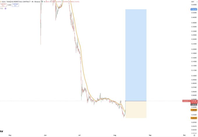 A TradingView chart for GUA/USDT Tether's Perpetual Contract showing a steep downtrend from May through July, with a projected price channel marked in blue and orange zones for August.