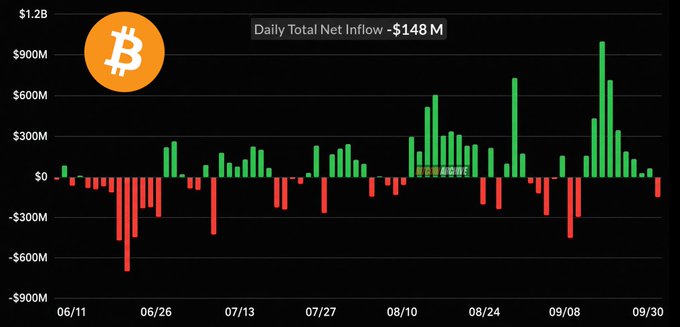 The image is a bar chart titled "Daily Total Net Inflow: -$148M," displaying Bitcoin ETF flows from 06/11 to 09/30, with green bars indicating positive inflows and red bars showing outflows that peaked near -$900M. The chart visually supports the post's claim by highlighting the recent -$148M red bar that ended a 9-day streak of inflows, while also showing September's strong overall performance with multiple green bars exceeding $600M, including one near $1.2B.