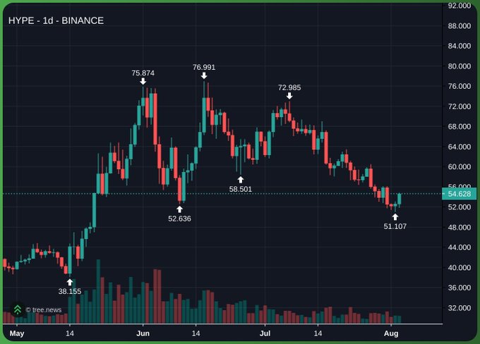 A daily candlestick chart of HYPE/USDT on Binance shows the price declining from a high of ~76.991 to a low of 51.107 in early August, where it has staged a bounce back toward 54.628 — matching the post's note of a solid reaction at the 52 support level.