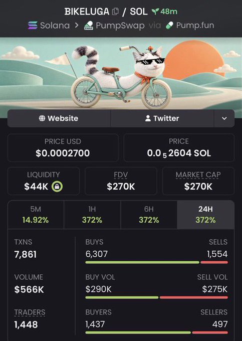 A mobile screenshot of the BIKELUGA token on Solana via PumpSwap/Pump.fun, showing a price of $0.00027000, a market cap of $270K, and a 24-hour gain of 372%.