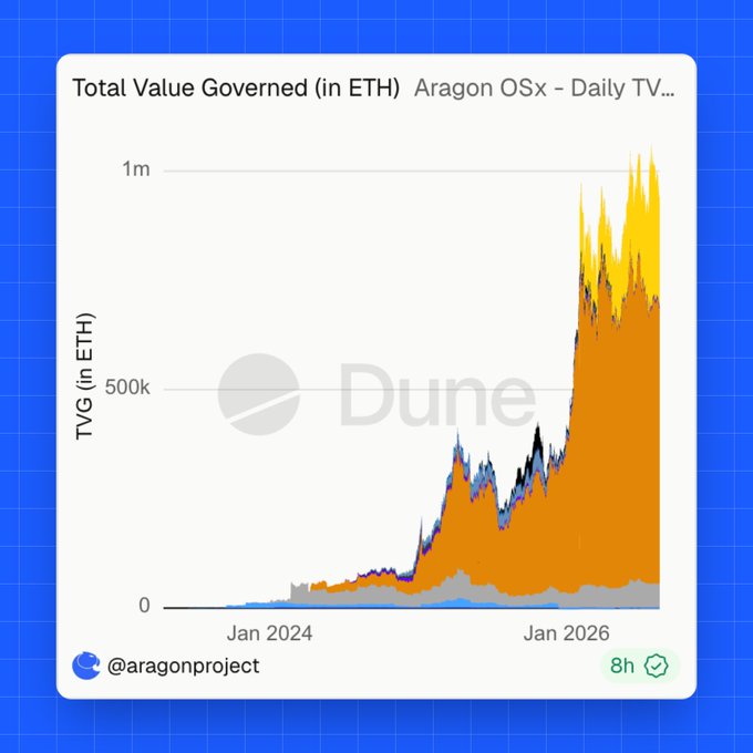 A Dune Analytics chart titled "Total Value Governed (in ETH) - Aragon OSx - Daily TVG" from @aragonproject, showing TVG growth from near 0 in early 2024 to over 1 million ETH by early 2026.
