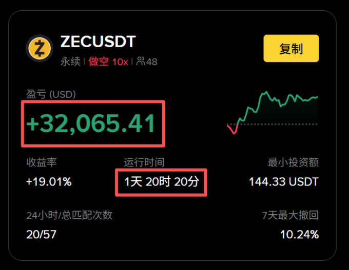 The image shows a Binance trading bot performance dashboard for the ZECUSDT pair displaying a +$32,065.41 profit (+19.01% return) in 1 day, 20 hours, with only a 10.24% 7-day maximum drawdown. This screenshot serves as the "proof" the post references when claiming that Binance's trading bots can generate over 10,000 USDT in a single day, though it omits crucial context such as the 10x leverage and $144.33 minimum investment requirement needed to achieve those returns.