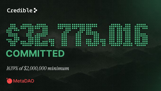 "Credible" displays the success of a raise of $32,775,016 committed by MetaDAO. This image visually confirms the announcement of the closed raise.