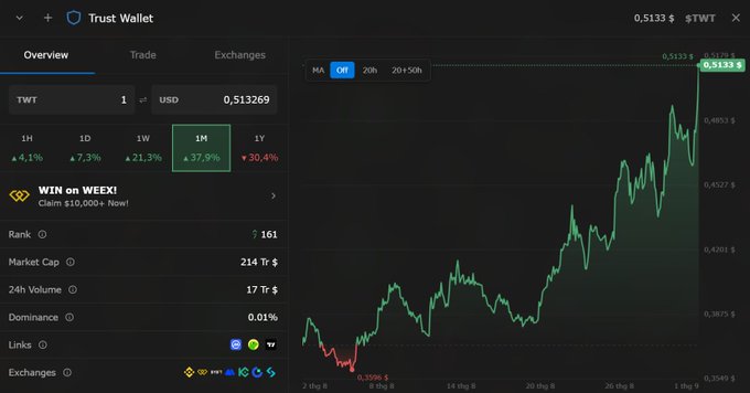 A screenshot of a Trust Wallet token overview page for 'TWT' (Trust Wallet Token), showing a 1-month price chart with a significant upward trend reaching $0.5133, a market cap of 214 Tr $, and various time-frame performance metrics.