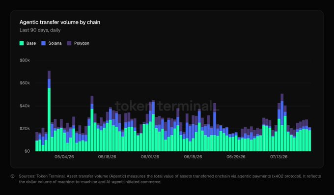 A Token Terminal bar chart titled 'Agentic transfer volume by chain' displays the last 90 days of daily transfer volumes across Base, Solana, and Polygon chains, ranging from $0 to $80k.
