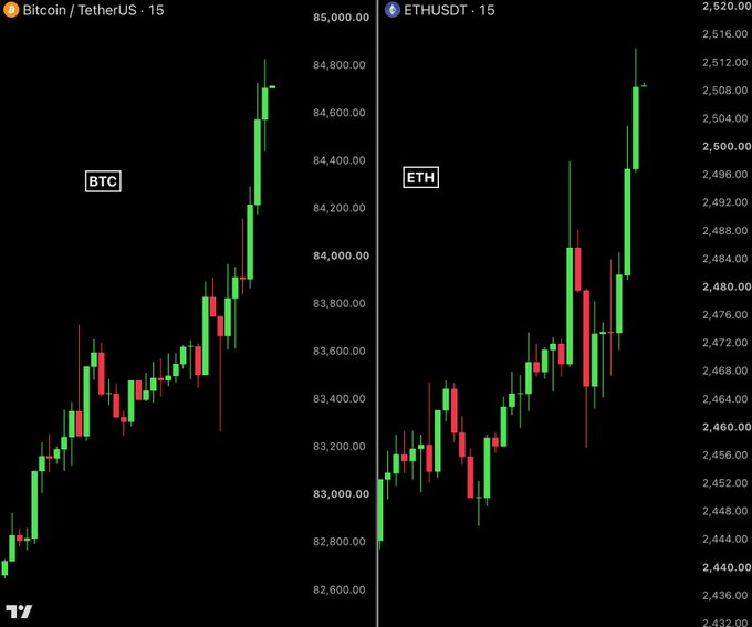 Side-by-side TradingView candlestick charts show Bitcoin/TetherUS (BTC) rising above $84,500 and ETH/USDT (ETH) reclaiming $2,500, visually supporting the post’s report of a major crypto-market rally.