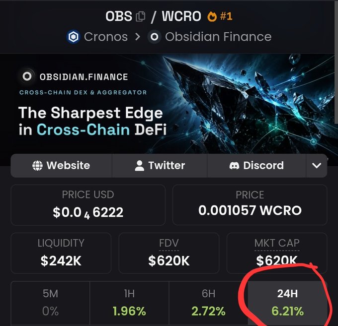 A cryptocurrency price tracker screenshot for OBS/WCRO on Cronos by Obsidian Finance, showing a price of $0.046222, market cap of $620K, and a 24H increase of 6.21% circled in red.
