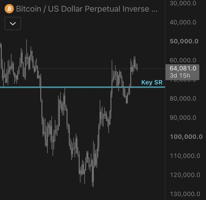 A Bitcoin/US Dollar Perpetual Inverse weekly chart shows BTC price recently pushing into the **~64,081 "Key SR"** resistance zone (cyan horizontal line), and the caption's bearish sentiment ("I'd short into blue") aligns with the chart, which is on an *inverse* contract—meaning price moves are visually flipped—so the apparent "downtrend" toward 130,000 actually represents BTC rallying into overhead resistance, a logical area to short.