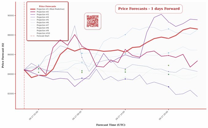 The image shows a "Price Forecasts - 1 days Forward" chart with 10 projection lines for what appears to be Bitcoin (BTC), with the "Most Predictive" projection (highlighted in red) showing an upward trend from ~$83,500 to ~$88,500 over the forecast period from September 27 to September 23, 2025. The chart supports the post's bullish claim of a "Sunday pump" for BTC, with the highlighted prediction suggesting potential price appreciation within the forecasted timeframe.