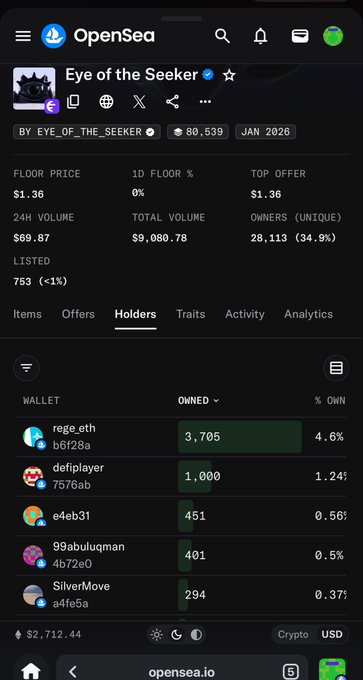 An OpenSea mobile screenshot showing the 'Eye of the Seeker' NFT collection with a floor price of $1.36, 753 listed, and top holders including rege_eth (4.6%), defiplayer (1.24%), and e4eb31 (0.56%).