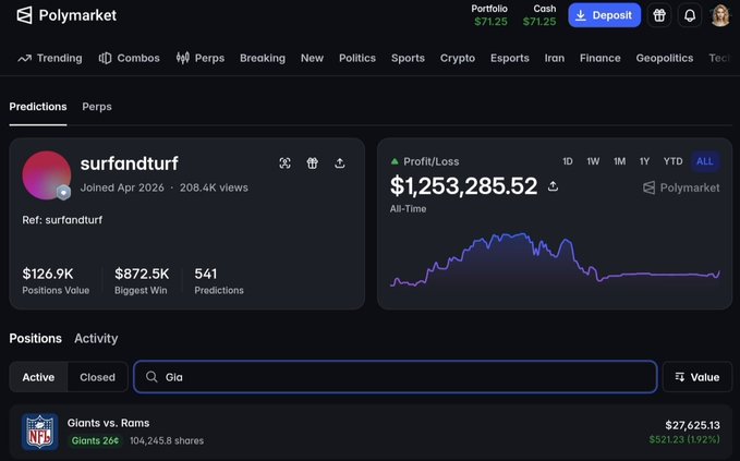 A Polymarket profile page for user 'surfandturf' showing an all-time Profit/Loss of $1,253,285.52, with $126.9K positions value, $872.5K biggest win, and 541 predictions, including an active NFL position on Giants vs. Rams.