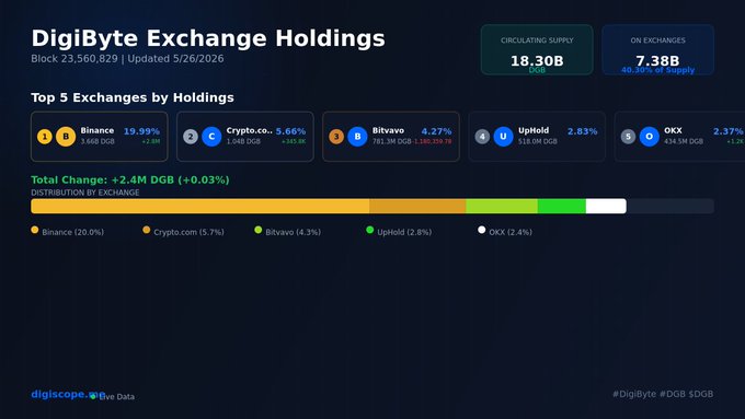 The image shows a screenshot of a digital currency exchange dashboard, displaying information about exchanges and their holdings. The dashboard includes details such as the top 5 exchanges by holdings, total change, and the current value of DGB (decimal bitcoin). The post is titled "DigiByte Exchange Holdings" and has been updated to include new data on exchanges and their holdings.