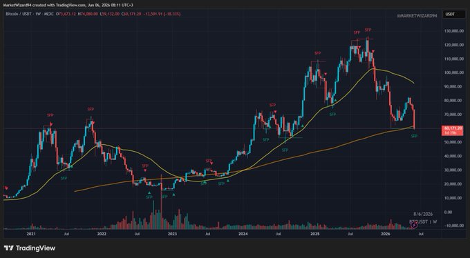 The image shows an upward-trending price chart of Bitcoin over a period of three months. Each week, there is a SFP (Swing Failure Pattern) marking for every major top and bottom dollar amount on the chart. The SFP indicates whether the price has closed above or below $60k from the previous week's high or low. The chart also displays the weekly closing prices and shows that Bitcoin closes at least one SFP higher than the following week's previous high, which suggests a positive trend in the cryptocurrency market.