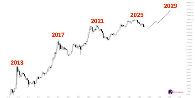 The image shows a logarithmic price chart of Bitcoin from 2010 to 2028, with red labels highlighting price peaks at the end of each four-year cycle (2013, 2017, 2021, 2025, and 2029), illustrating the consistent pattern of each new bull market high prompting investors to regret not having entered sooner.