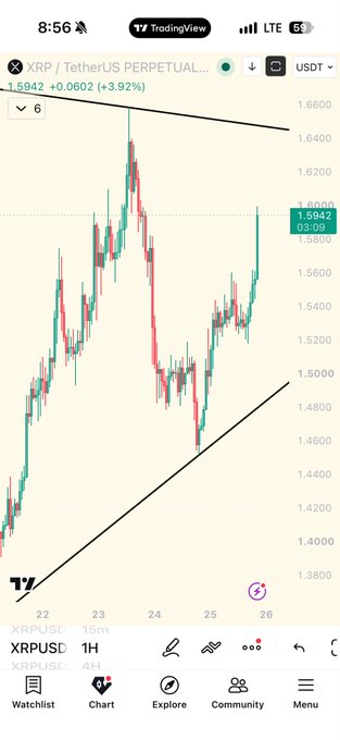 A TradingView chart of XRP/USDT Perpetual shows a strong upward breakout, with XRP pumping from around $1.44 to $1.5942 (+3.92%) within a 1-hour timeframe, breaking above its consolidation channel—aligning with the bullish "FLY FLY XRP!" sentiment as the price launches upward.