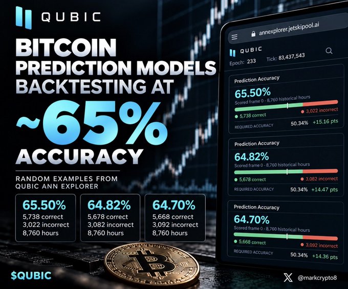 An advertisement for QUBIC Bitcoin Prediction Models showing backtesting accuracy of approximately 65%, with results of 65.50%, 64.82%, and 64.70% over 8,760 historical hours, tagged @marckrypto8.