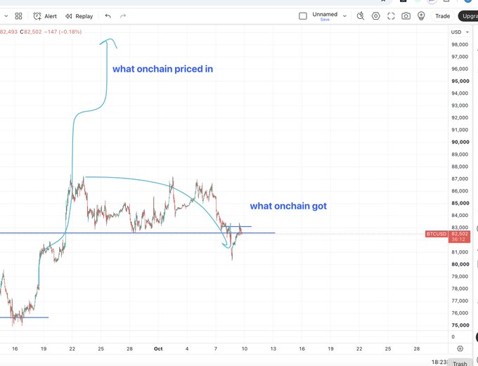 A TradingView BTCUSD chart annotated with blue text shows 'what onchain priced in' pointing to a price spike around $95,000, and 'what onchain got' indicating where the actual price settled near $82,502.