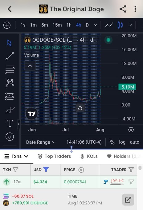 A cryptocurrency trading chart showing the price of OGDOGE/SOL over a 4-hour period, with a current price of $5.19M, a 32.12% increase, and recent transactions including one by 'jDYthc'.